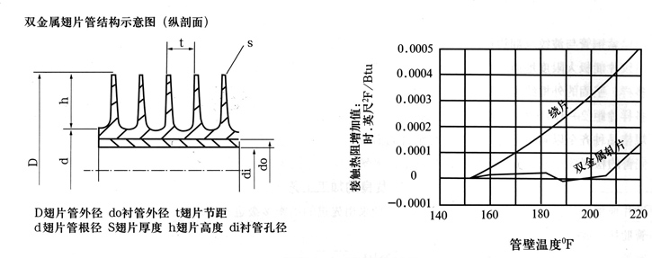 雙金屬翅片管結構示意圖